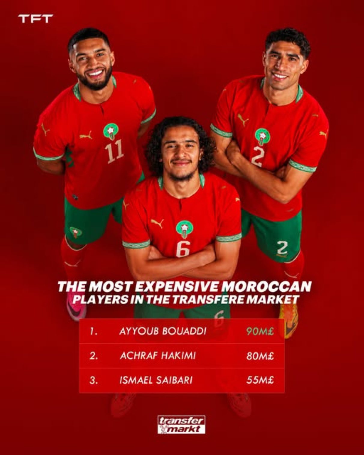 Ayoub Bouadi reaches €90m market value and moves above Hakimi Ayoub Bouadi reaches €90m market value and moves above Hakimi