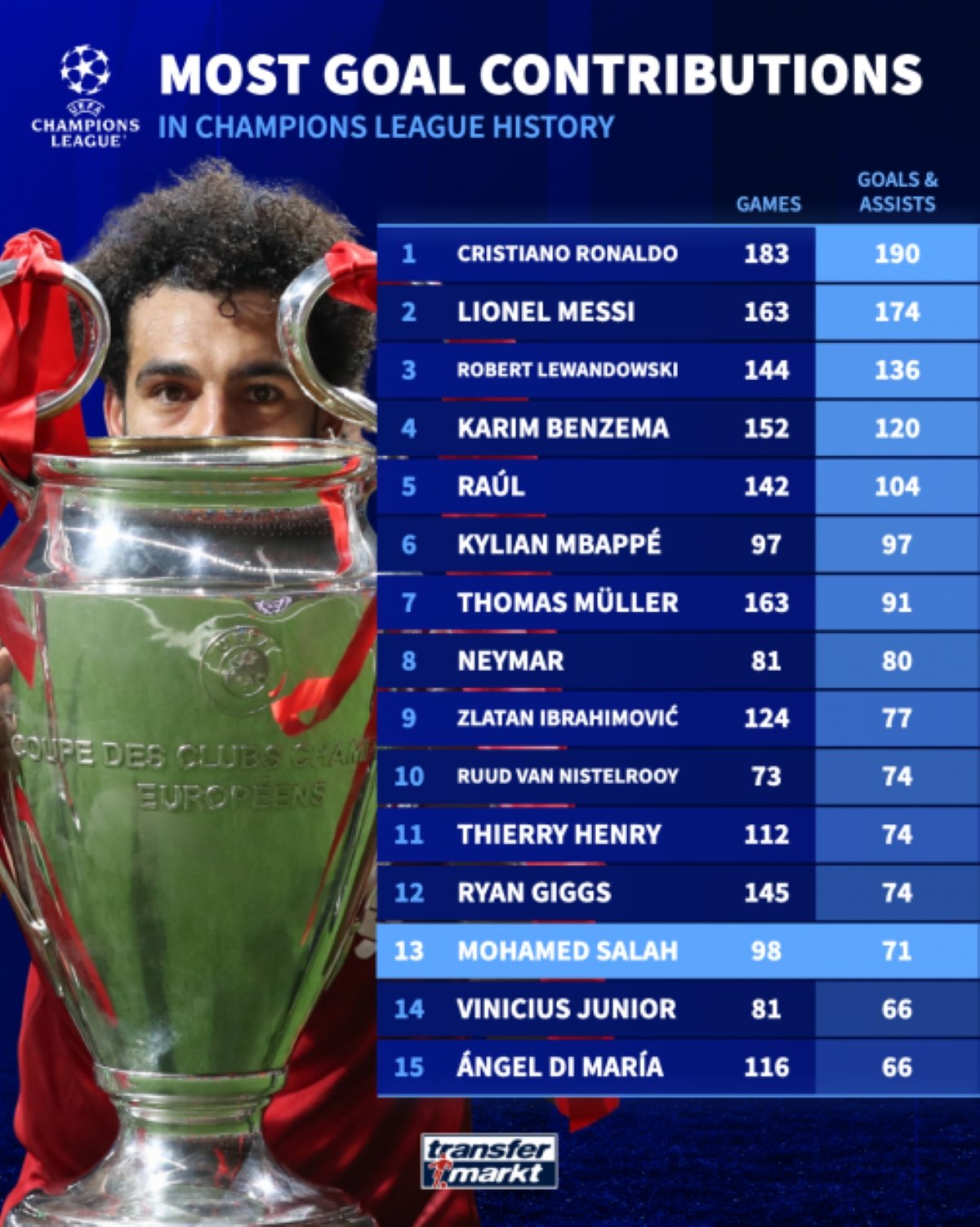 Salah among champions league greats despite liverpool exit