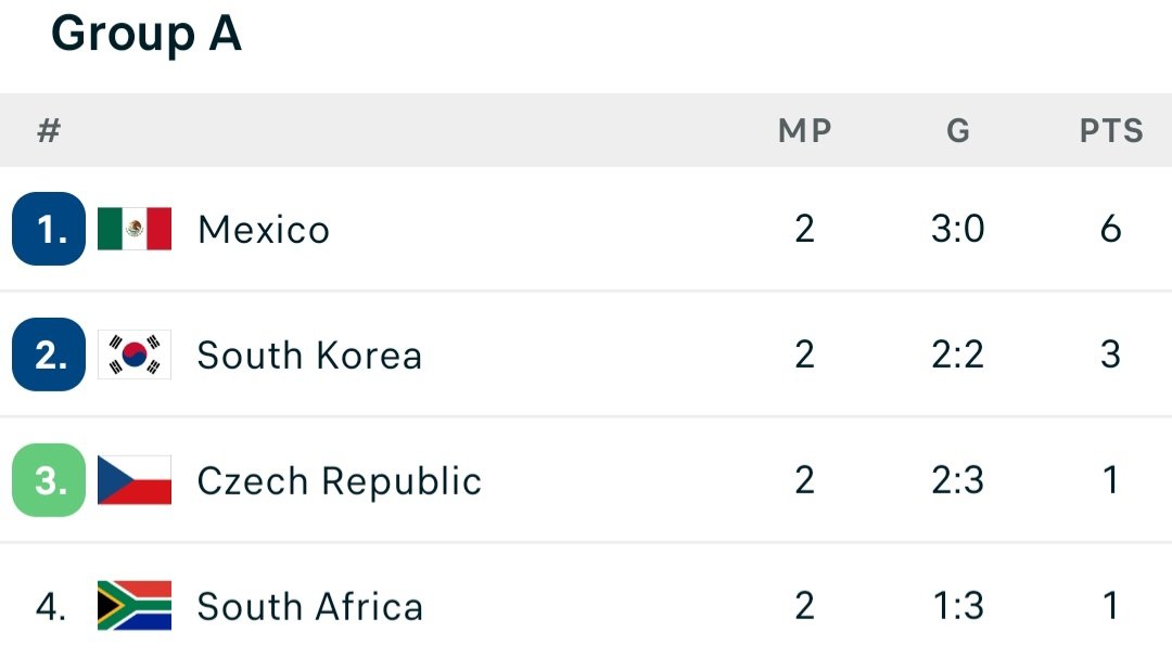 Group A standings: Mexico leads with 2 matches, 3:0; South Korea 2 matches, 2:2; Czech Republic 2 matches, 2:3; South Africa 2 matches, 1:3; flags shown. Group A standings: Mexico leads with 2 matches, 3:0; South Korea 2 matches, 2:2; Czech Republic 2 matches, 2:3; South Africa 2 matches, 1:3; flags shown.