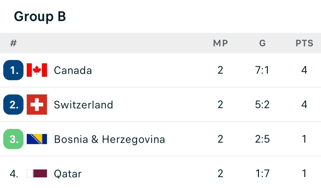 Group B standings with flags: 1 Canada, 2 Switzerland, 3 Bosnia and Herzegovina, 4 Qatar; MP 2 each; goals for: 7:1, 5:2, 2:5, 1:7; points: 4, 4, 1, 1. Group B standings with flags: 1 Canada, 2 Switzerland, 3 Bosnia and Herzegovina, 4 Qatar; MP 2 each; goals for: 7:1, 5:2, 2:5, 1:7; points: 4, 4, 1, 1.