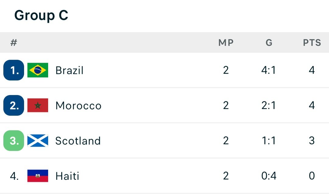 Group C standings: Brazil (1), Morocco (2), Scotland (3), Haiti (4) with matches played, goals, and points shown in a table. Group C standings: Brazil (1), Morocco (2), Scotland (3), Haiti (4) with matches played, goals, and points shown in a table.