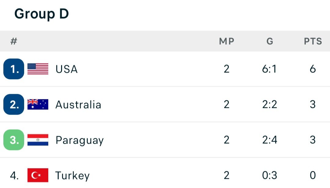 Group D standings showing USA first, Australia and Paraguay tied on 3 pts, Turkey last (all with 2 matches). Group D standings showing USA first, Australia and Paraguay tied on 3 pts, Turkey last (all with 2 matches).