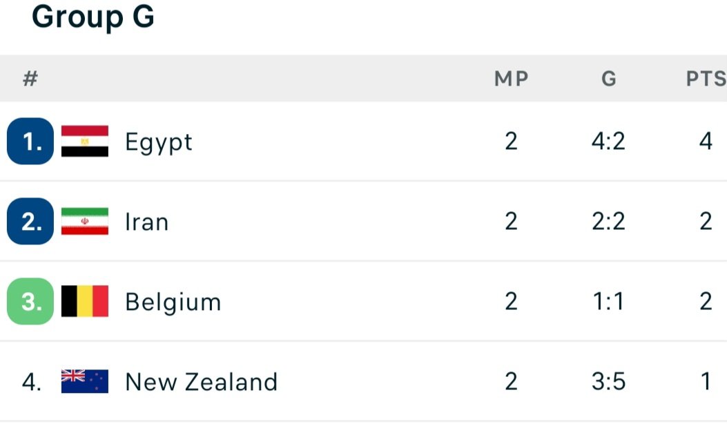 Group G standings: Egypt 1st, Iran 2nd, Belgium 3rd, New Zealand 4th with country flags and match points (MP) and goals. Group G standings: Egypt 1st, Iran 2nd, Belgium 3rd, New Zealand 4th with country flags and match points (MP) and goals.