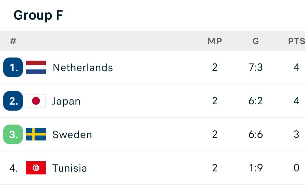 Group F standings: 1) Netherlands, 2) Japan, 3) Sweden, 4) Tunisia; each with 2 matches played and points listed beside them. Group F standings: 1) Netherlands, 2) Japan, 3) Sweden, 4) Tunisia; each with 2 matches played and points listed beside them.