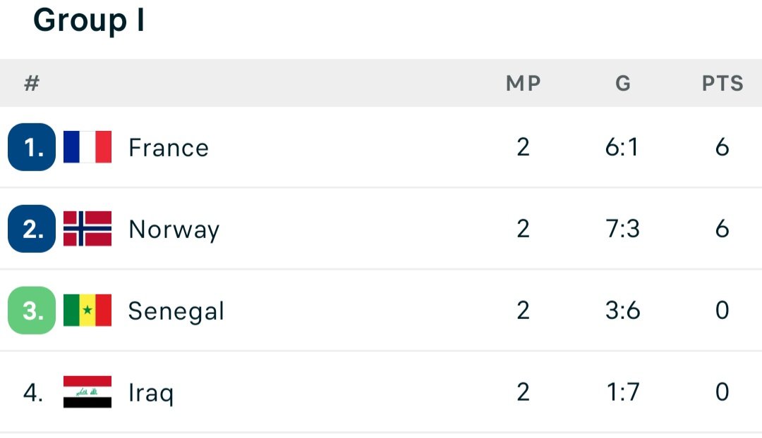 Group I standings: France (2 MP, 6:1, 6 pts), Norway (2, 7:3, 6), Senegal (2, 3:6, 0), Iraq (2, 1:7, 0). Group I standings: France (2 MP, 6:1, 6 pts), Norway (2, 7:3, 6), Senegal (2, 3:6, 0), Iraq (2, 1:7, 0).