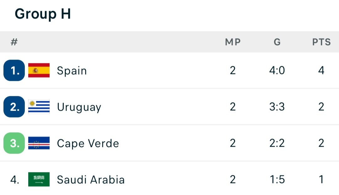 Group H standings: Spain 1st, Uruguay 2nd, Cape Verde 3rd, Saudi Arabia 4th. Group H standings: Spain 1st, Uruguay 2nd, Cape Verde 3rd, Saudi Arabia 4th.