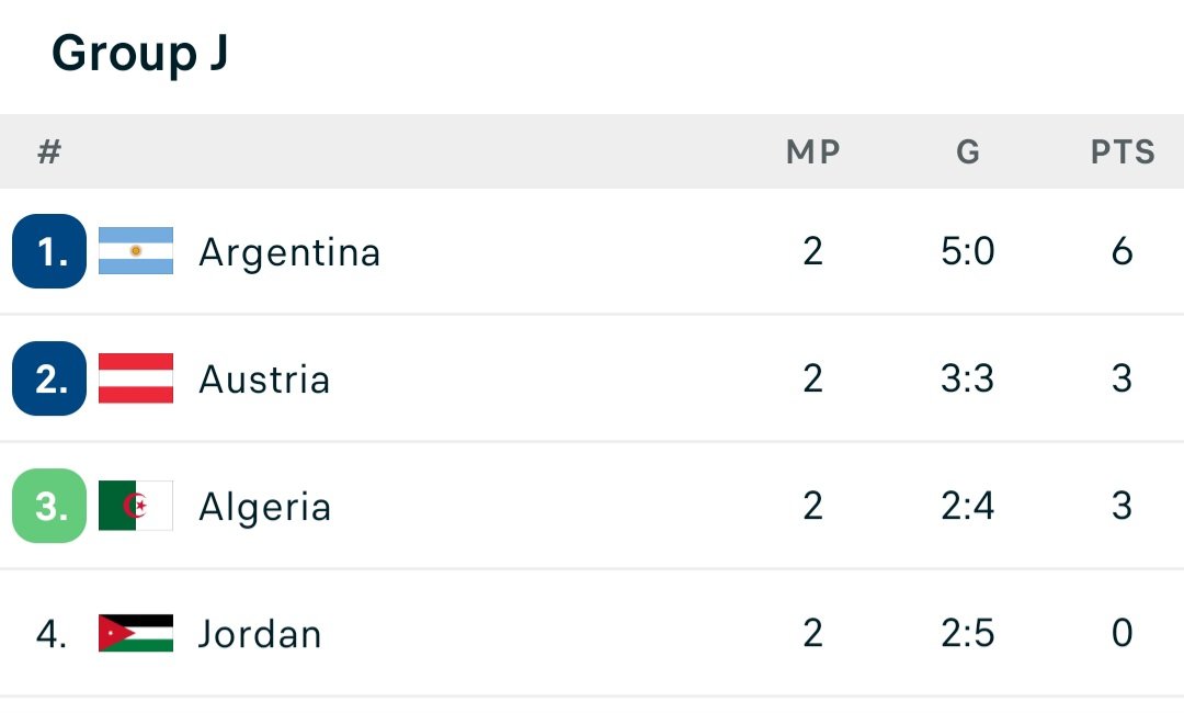 Group J standings: Argentina top with 2 matches, 5:0, 6 points; Austria 2 matches, 3:3, 3 pts; Algeria 2 matches, 2:4, 3 pts; Jordan 2 matches, 2:5, 0 pts. Group J standings: Argentina top with 2 matches, 5:0, 6 points; Austria 2 matches, 3:3, 3 pts; Algeria 2 matches, 2:4, 3 pts; Jordan 2 matches, 2:5, 0 pts.