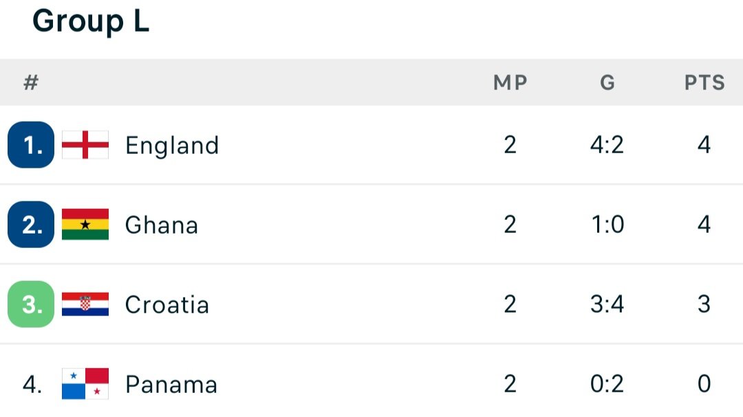 Group L standings showing England first, Ghana second, Croatia third, Panama fourth with matches played, goals, and points. Group L standings showing England first, Ghana second, Croatia third, Panama fourth with matches played, goals, and points.