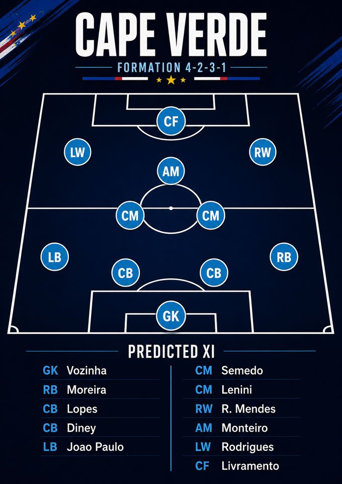 dh-cape-verde – African Football Soccer field diagram: Cape Verde's predicted starting XI in a 4-2-3-1. GK Vozinha; RB Moreira, CB Lopes, CB Diney, LB Joao Paulo; CM Semedo, CM Lenini; RW R. Mendes, AM Monteiro, LW Rodrigues; CF Livramento. Soccer field diagram: Cape Verde's predicted starting XI in a 4-2-3-1. GK Vozinha; RB Moreira, CB Lopes, CB Diney, LB Joao Paulo; CM Semedo, CM Lenini; RW R. Mendes, AM Monteiro, LW Rodrigues; CF Livramento.
