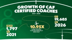 Nearly 20,000 coaches certified as CAF steps up technical investment – African Football Nearly 20,000 coaches certified as CAF steps up technical investment Nearly 20,000 coaches certified as CAF steps up technical investment
