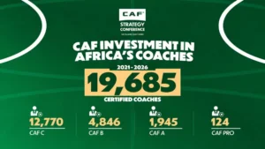 Nearly 20,000 coaches certified as CAF steps up technical investment – African Football Nearly 20,000 coaches certified as CAF steps up technical investment Nearly 20,000 coaches certified as CAF steps up technical investment
