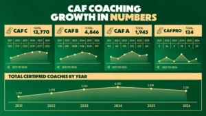 Nearly 20,000 coaches certified as CAF steps up technical investment – African Football Nearly 20,000 coaches certified as CAF steps up technical investment Nearly 20,000 coaches certified as CAF steps up technical investment